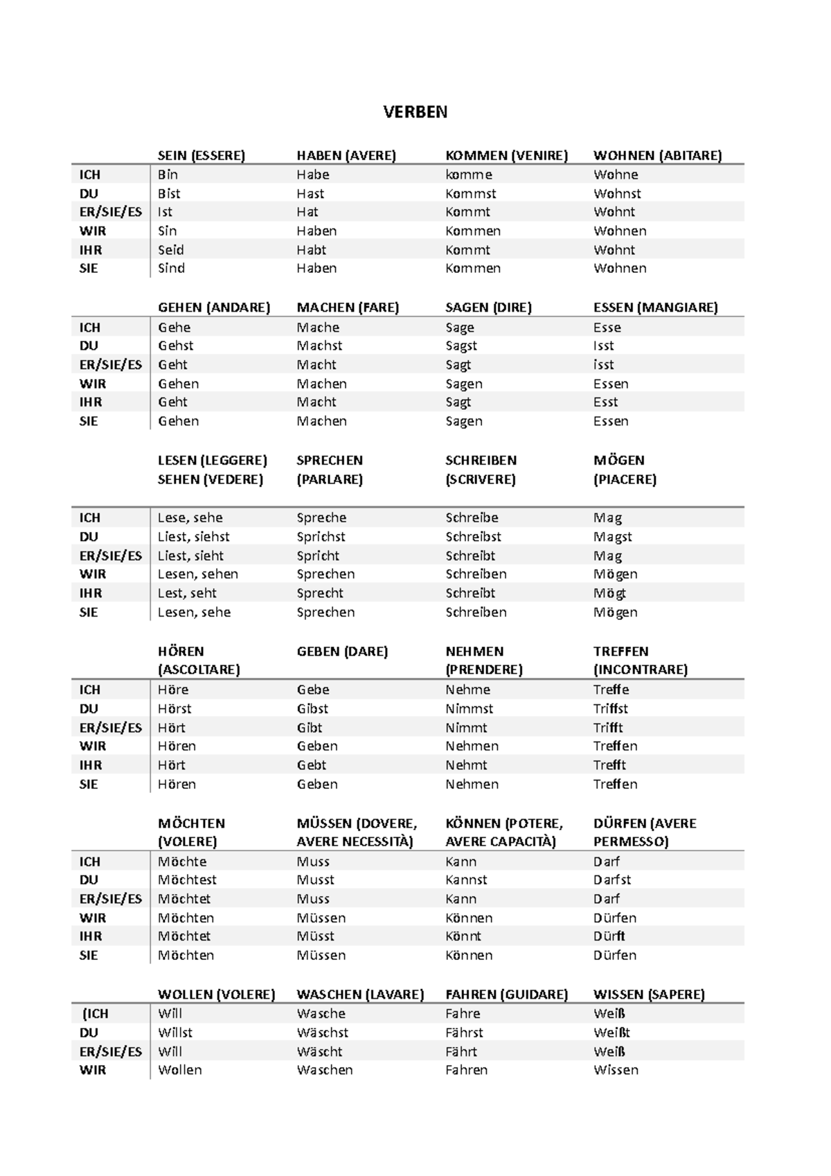 Verbo Essere In Tedesco Verbi e nomi Tedesco 1 - VERBEN SEIN (ESSERE) HABEN (AVERE) KOMMEN
