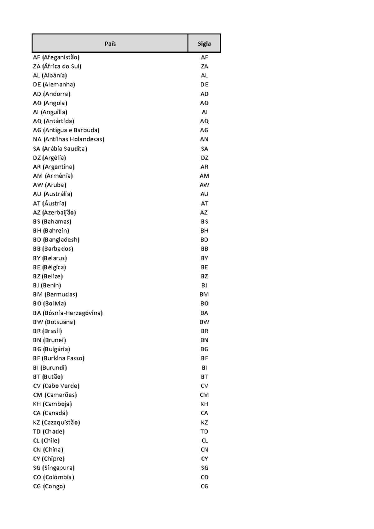 Anexo 2 - Siglas e Códigos de Paises - País Sigla AF (Afeganistão) AF ...
