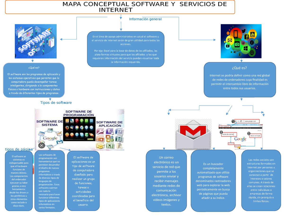 Mapa Conseptual Software Y Servicio De Internet Información General Tipos De Software Tipos De 7501