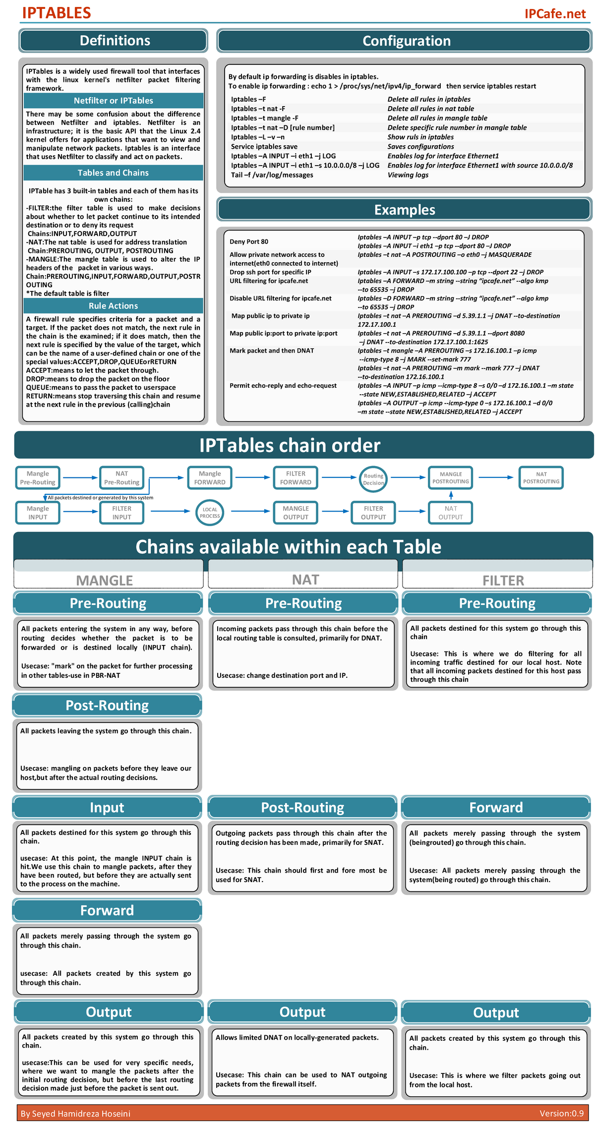 IPTable Cheat-sheet - Warning: TT: undefined function: 22 Pre-Routing 