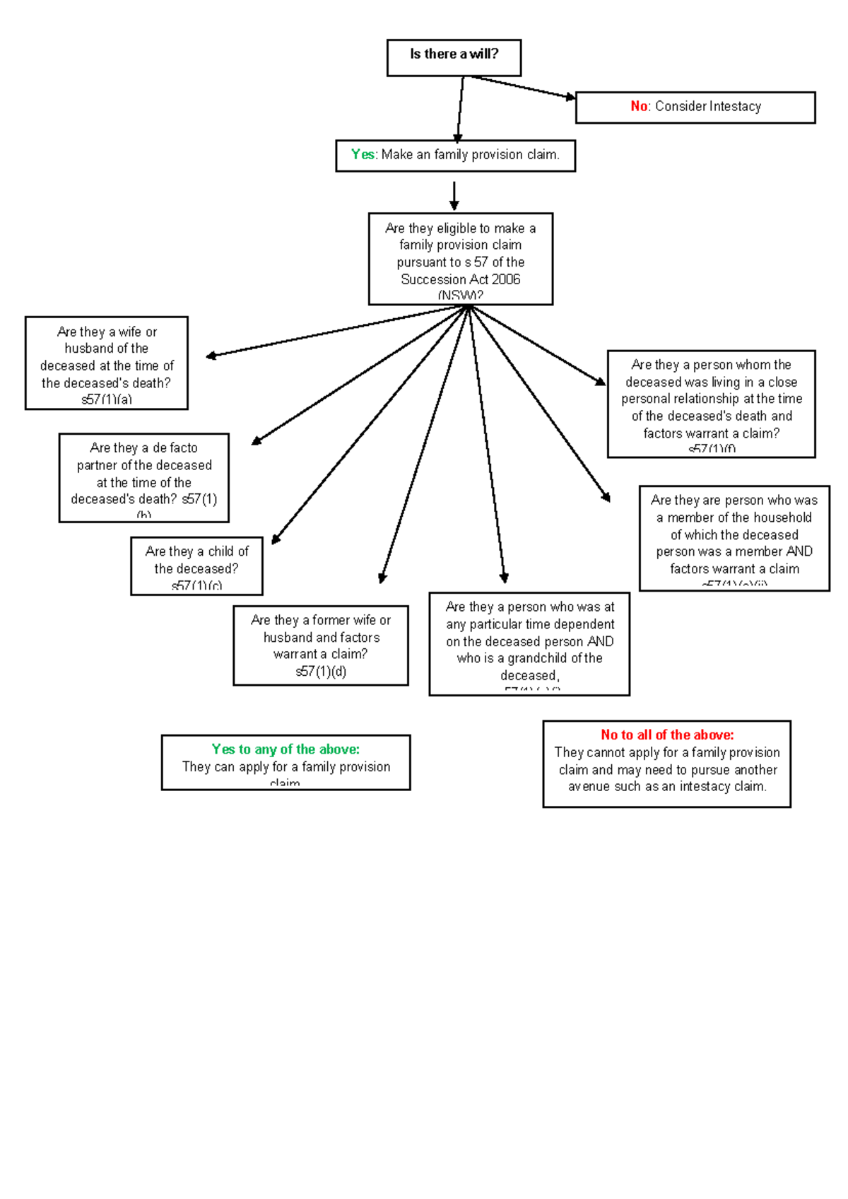 Family Provision Flow Chart - No to all of the above: They cannot apply ...