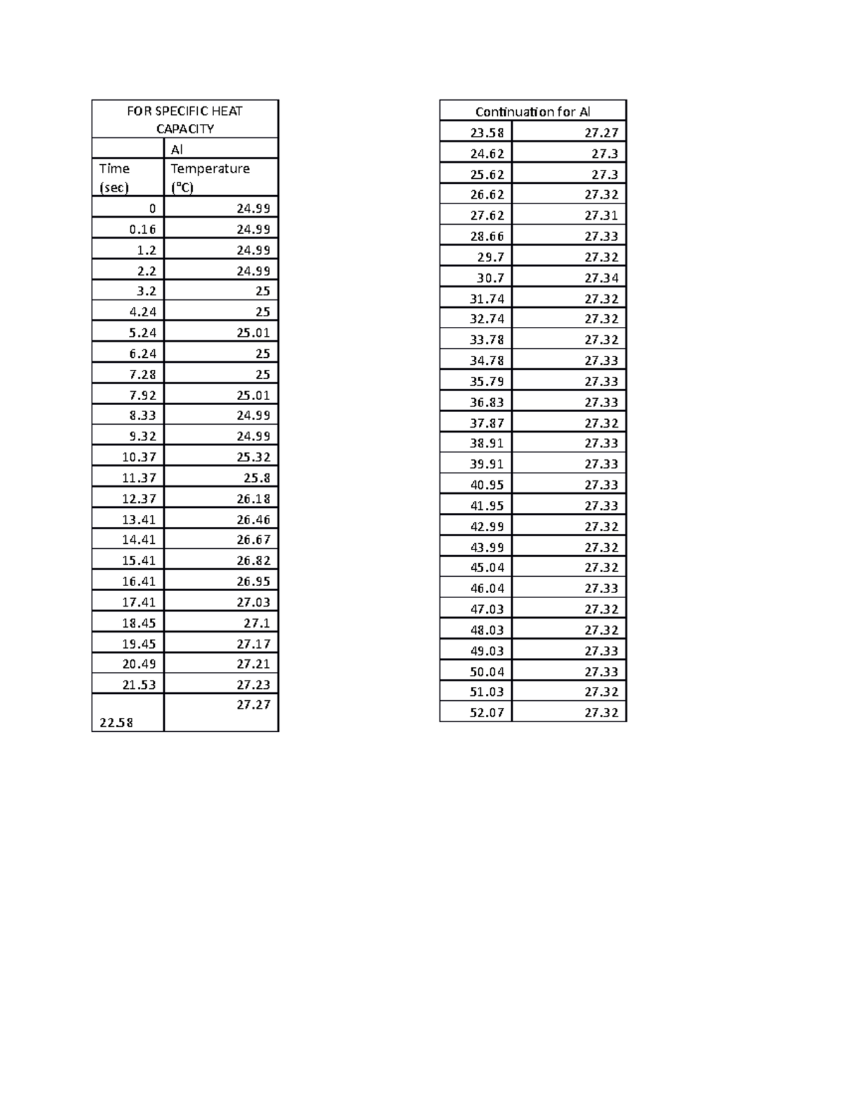 Specific Heat Capacity Of Steel In J Kg K