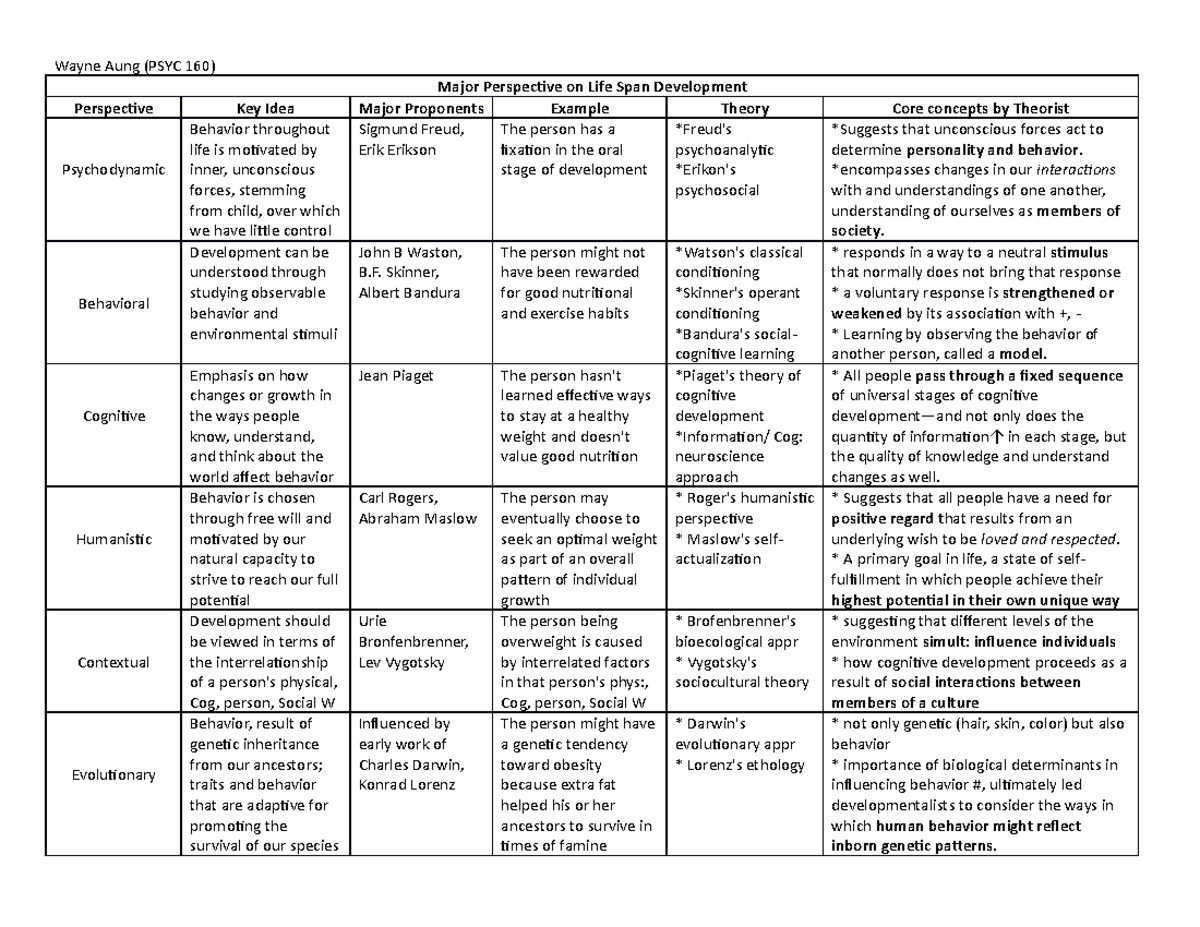 Exam 1 160 - study manual - Major Perspective on Life Span Development ...