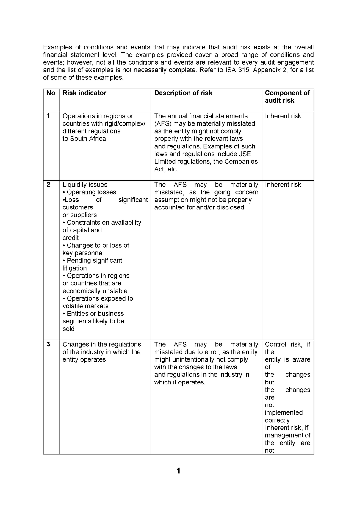 Conditions and events that may indicate that audit risk exists - The ...