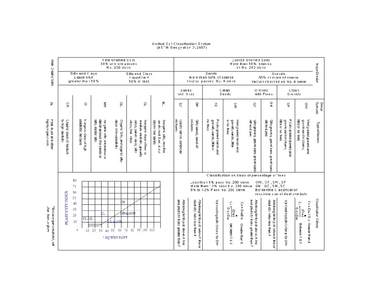 Soil-Classification - I want to learn - Civil Engineering - Studocu