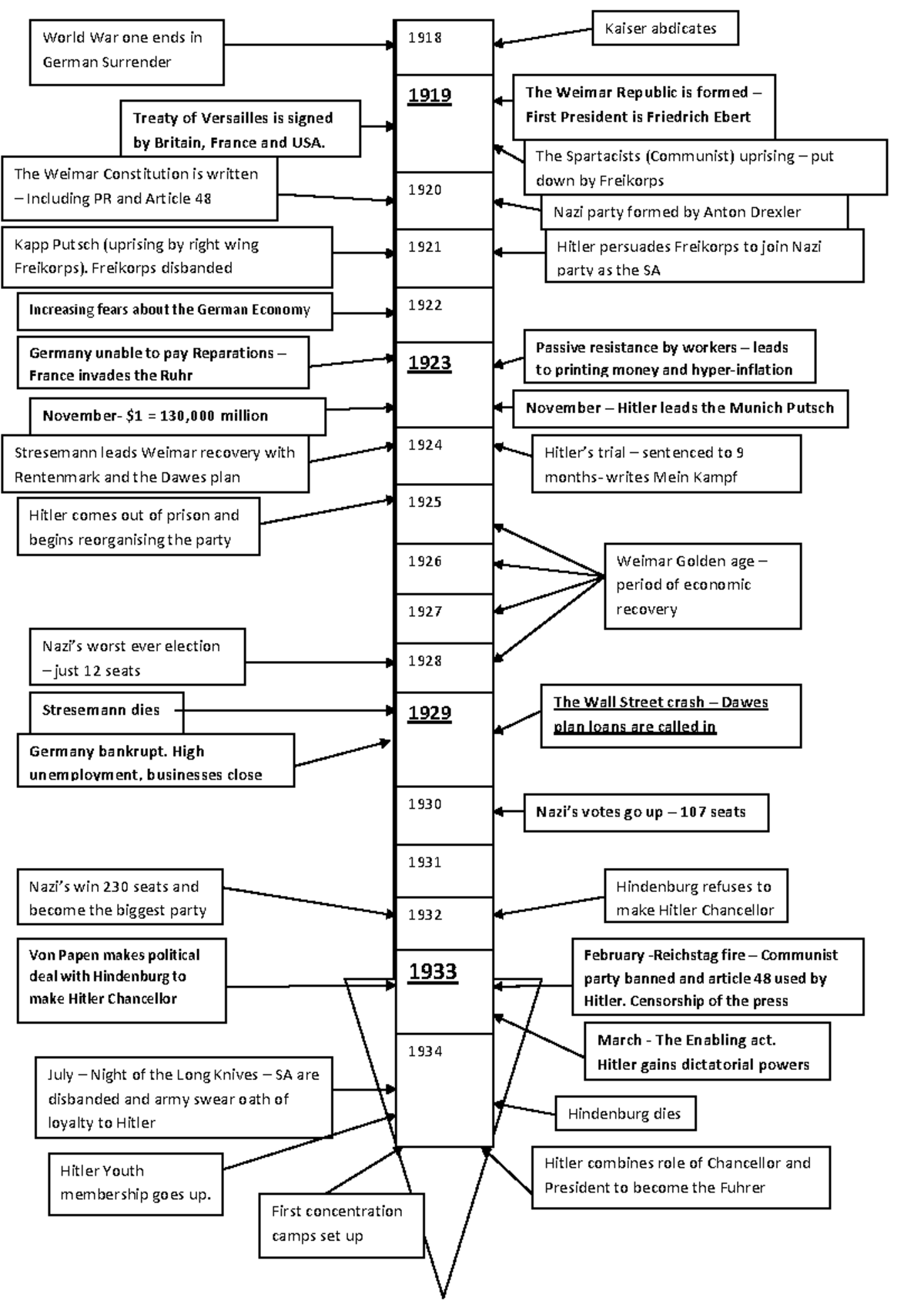 Germany Timeline - 1918 1919 1920 1921 1922 1923 1924 1925 1926 1927 ...
