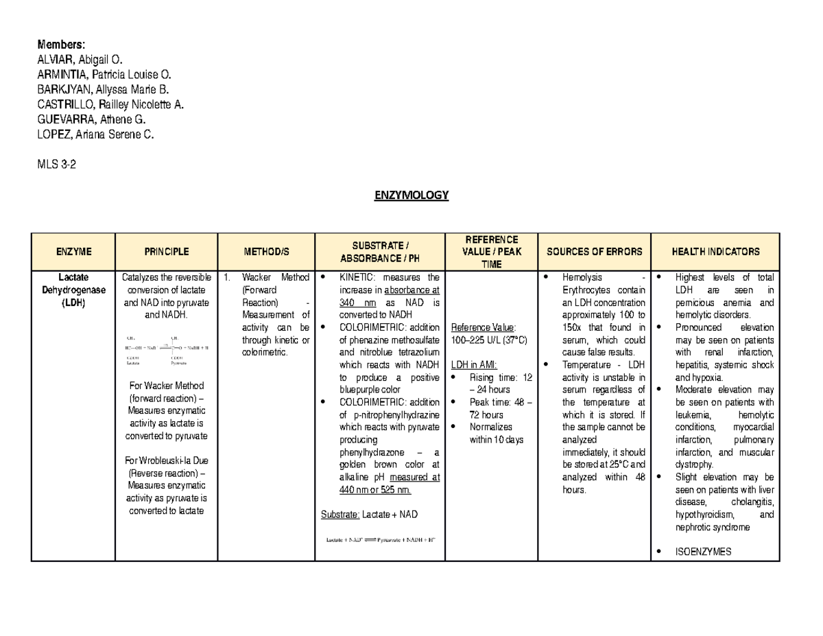 Enzymology - Goodluck - Members : Alviar, Abigail O. Armintia, Patricia 