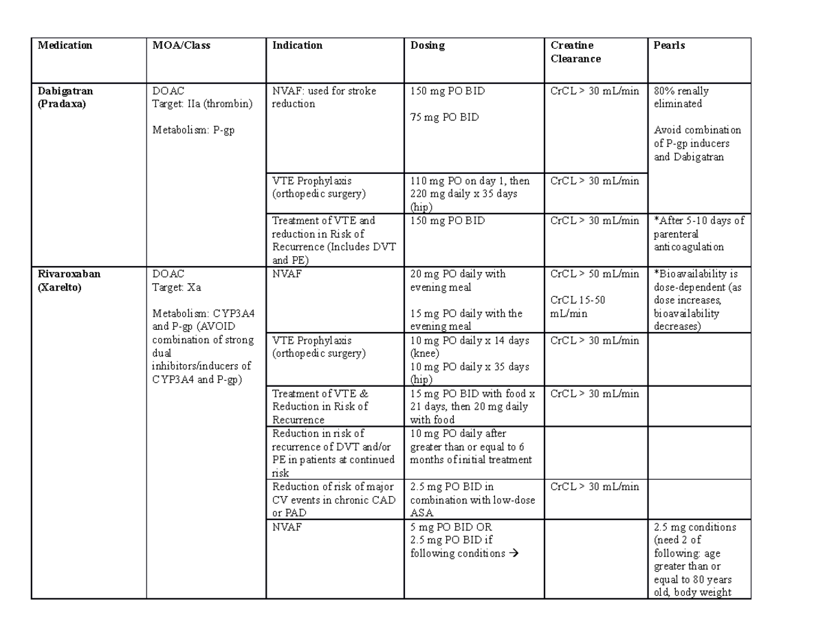 Doac Chart - Medication Moa Class Indication Dosing Creatine Clearance 