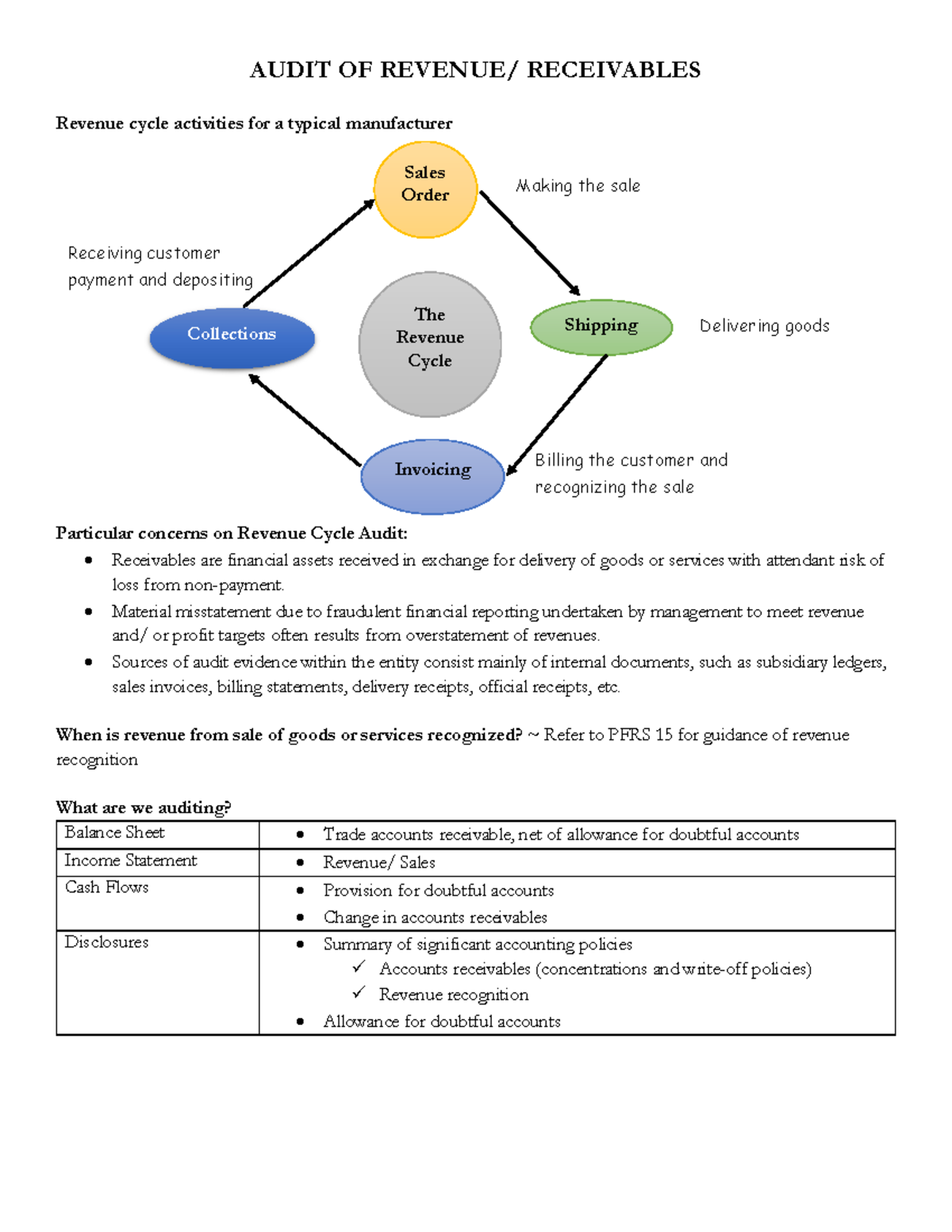 Audit OF Revenue- Receivables Lecture - Making the sale Delivering ...