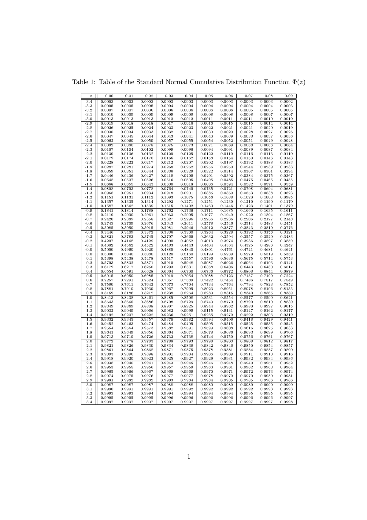 Normal Cdf Table 1 Table Of The Standard Normal Cumulative Distribution Function Φz Z 0 0 5700