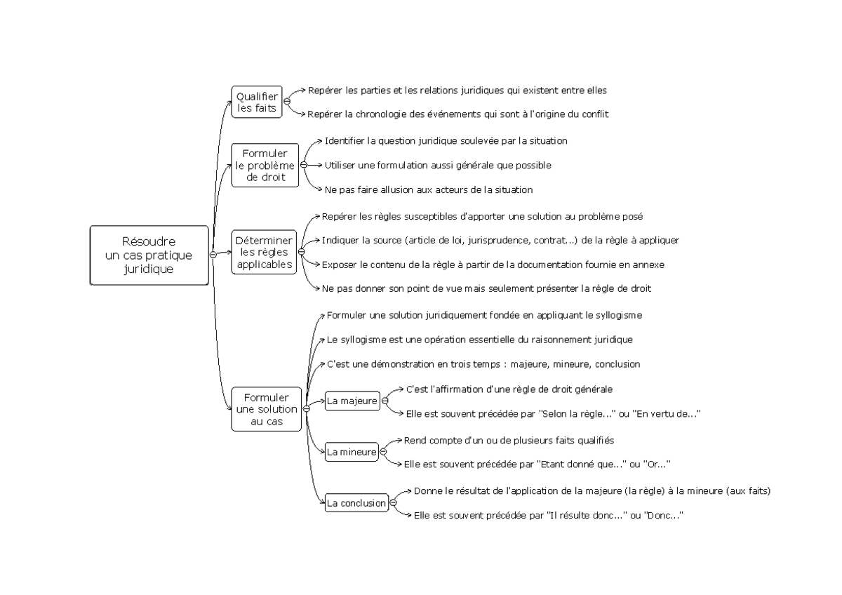 [ Droit] Méthodologie Cas juridique Résoudre un cas pratique juridique Qualifier les faits