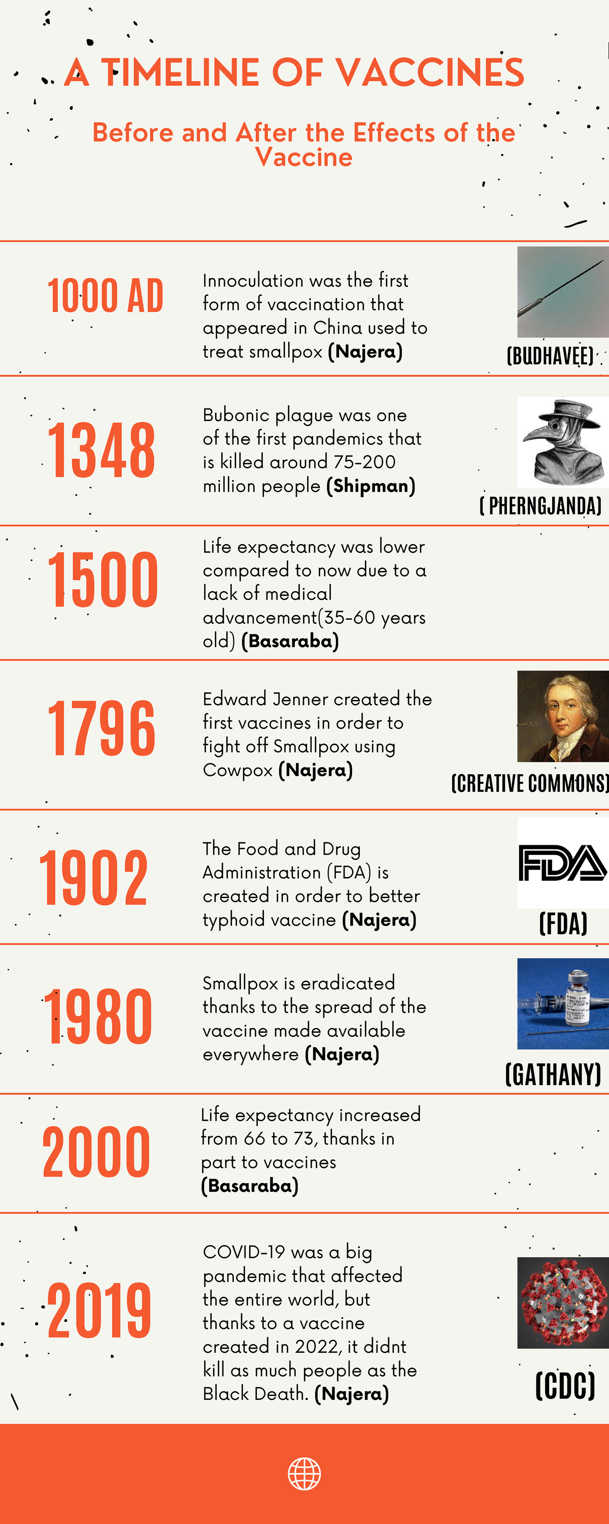 Timeline of Vaccines - nothing - A TIMELINE OF VACCINES 1796 1980 2000