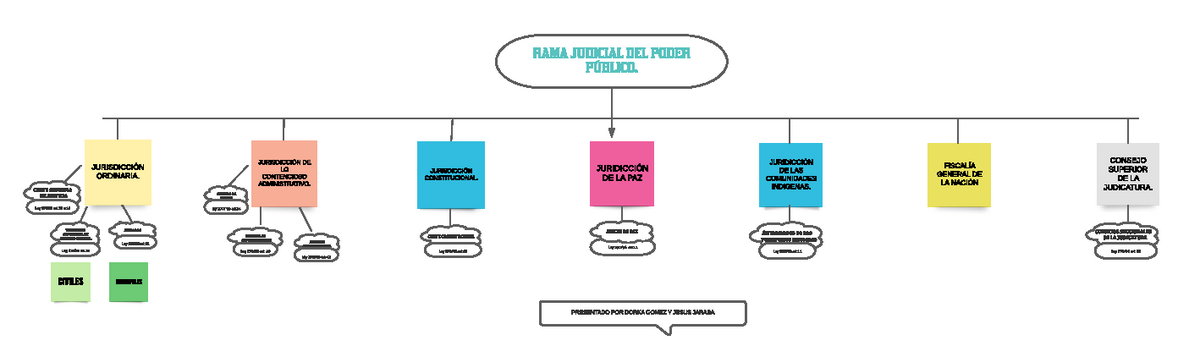 MAPA Conceptual- Teoria General DEL Proceso - RAMA JUDICIAL DEL PODER  PÚBLICO. JURISDICCIÓN - Studocu