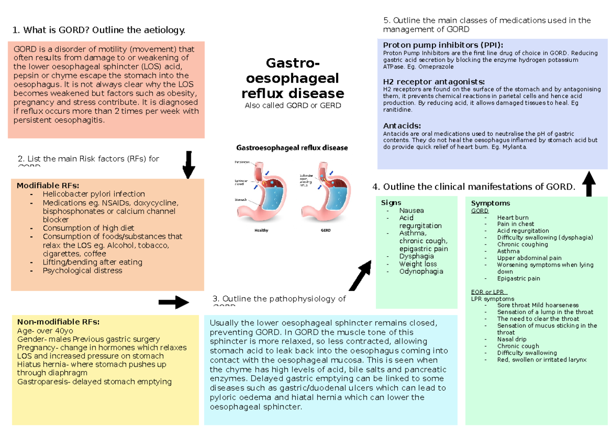 GORD Mindmap 1. What is GORD? Outline the aetiology. 5. Outline the