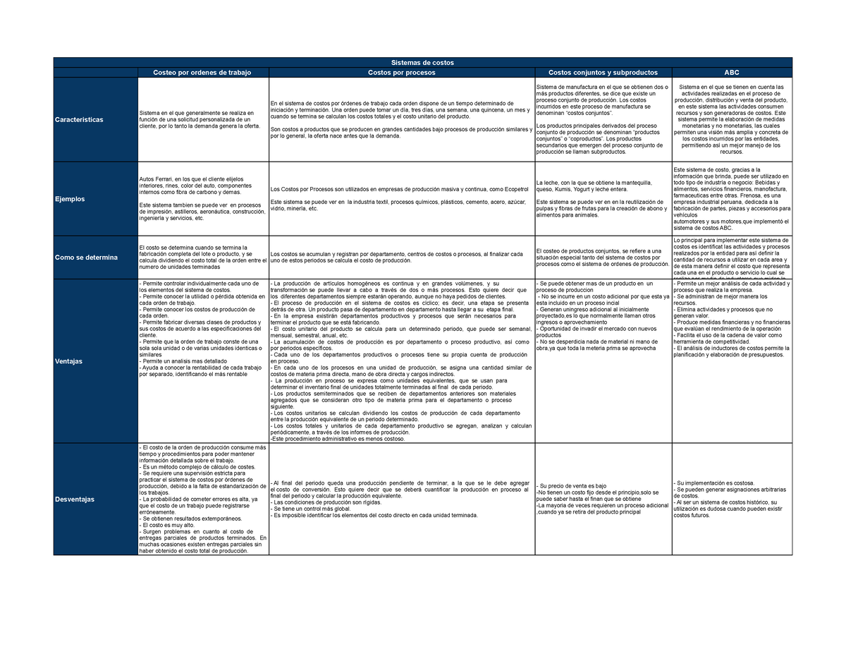 Cuadro Comparativo Costos Cuadro Comparativo Sistemas De Costos