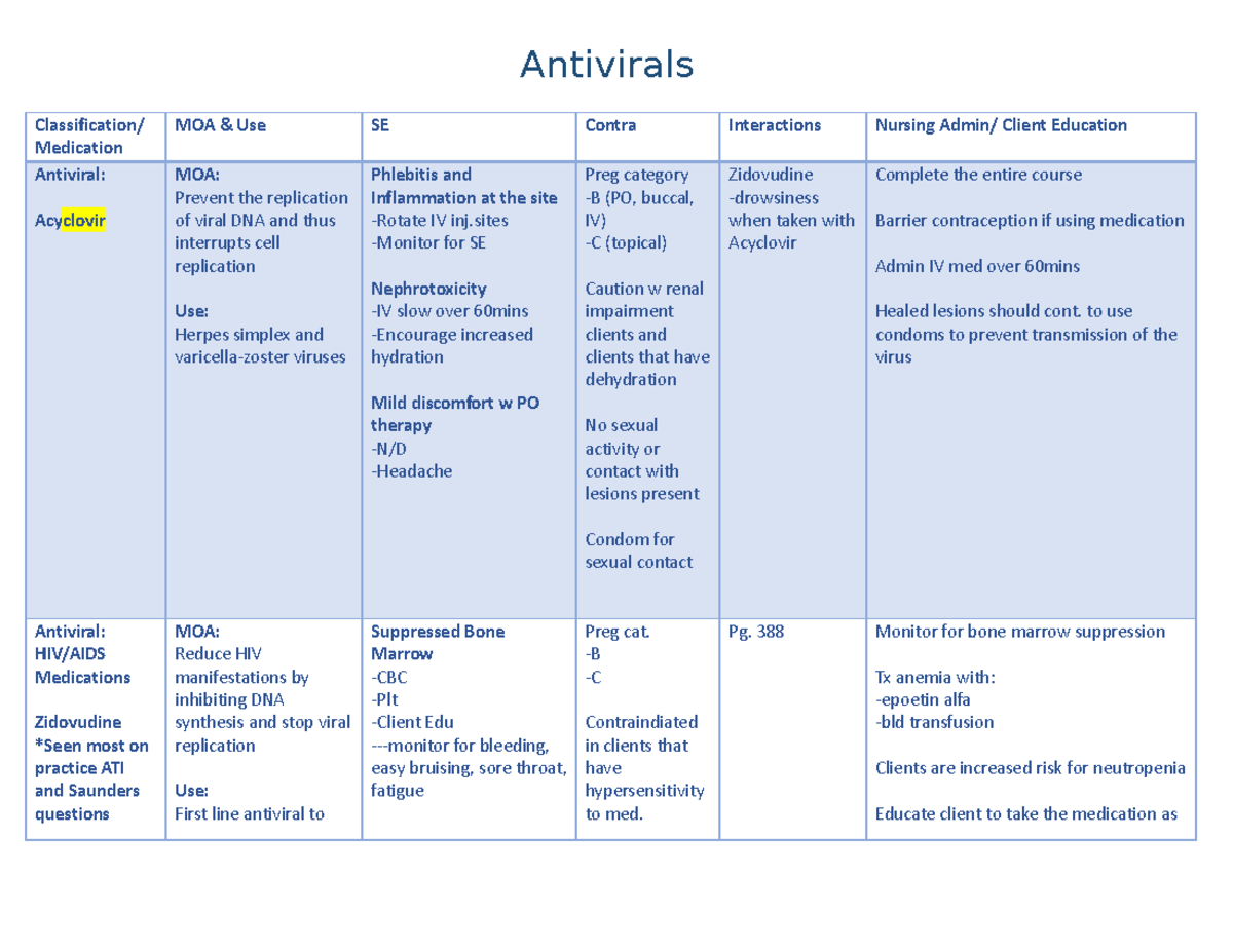 Antivirals study it Classification/ Medication MOA & Use SE Contra