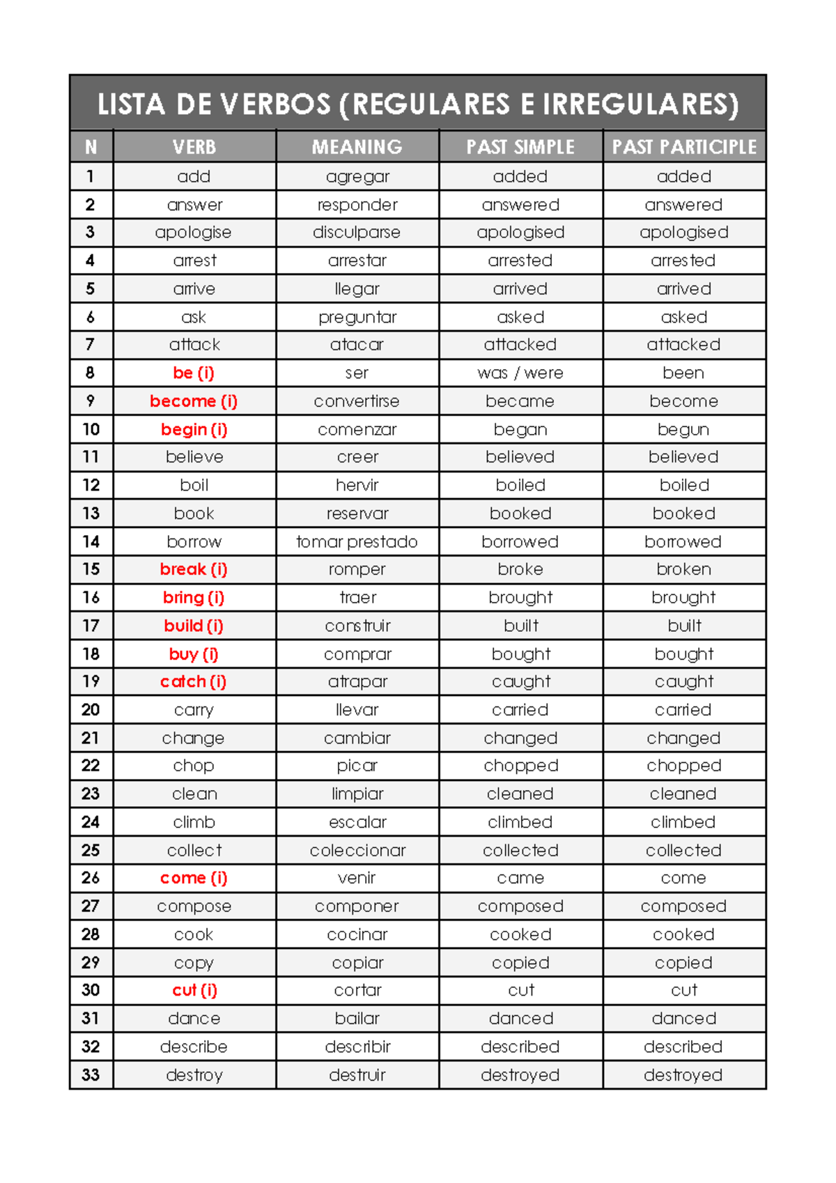 Lista DE Verbos - Hoja 1 - N VERB MEANING PAST SIMPLE PAST PARTICIPLE 1 ...