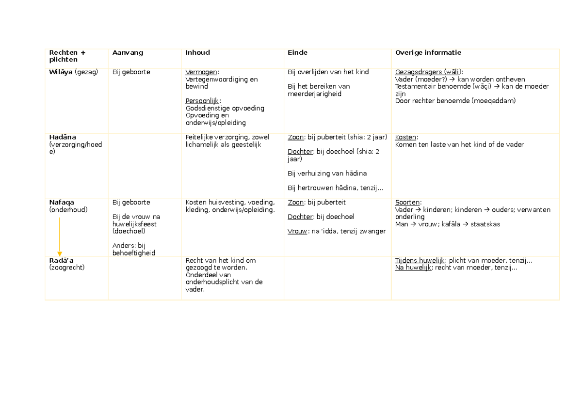 Schema Rechten En Plichten Uit Verwantschap - Rechten + Plichten ...