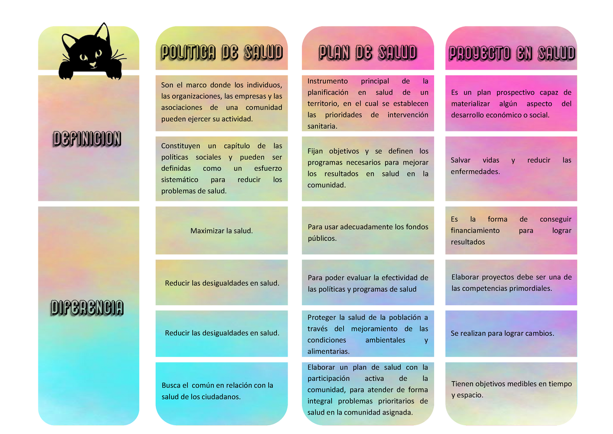 Cuadro comparativo Política de salud Plan de salud Proyecto en salud