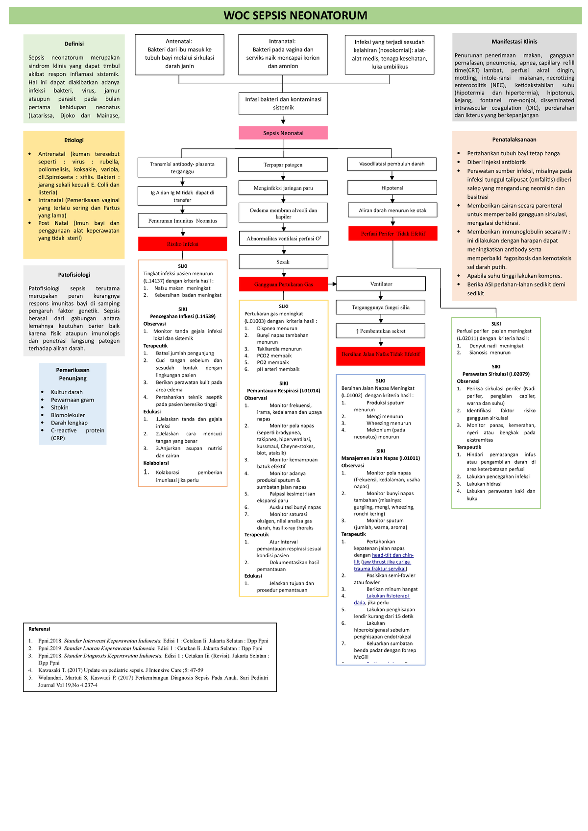 sepsis neonatorum - Referensi Ppni. Standar Intervensi Keperawatan ...