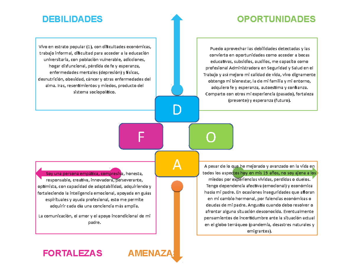 DOFA- Proyecto DE VIDA - Apuntes 1 - A Pesar De Lo Que He Mejorado Y ...