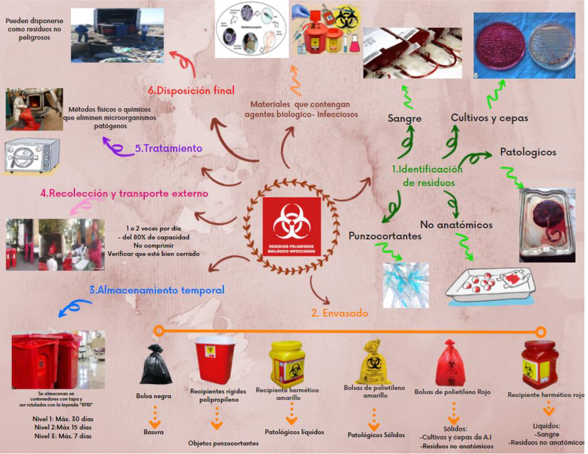 Mapa Mental Residuos Peligrosos Biologico Infecioso R 7058