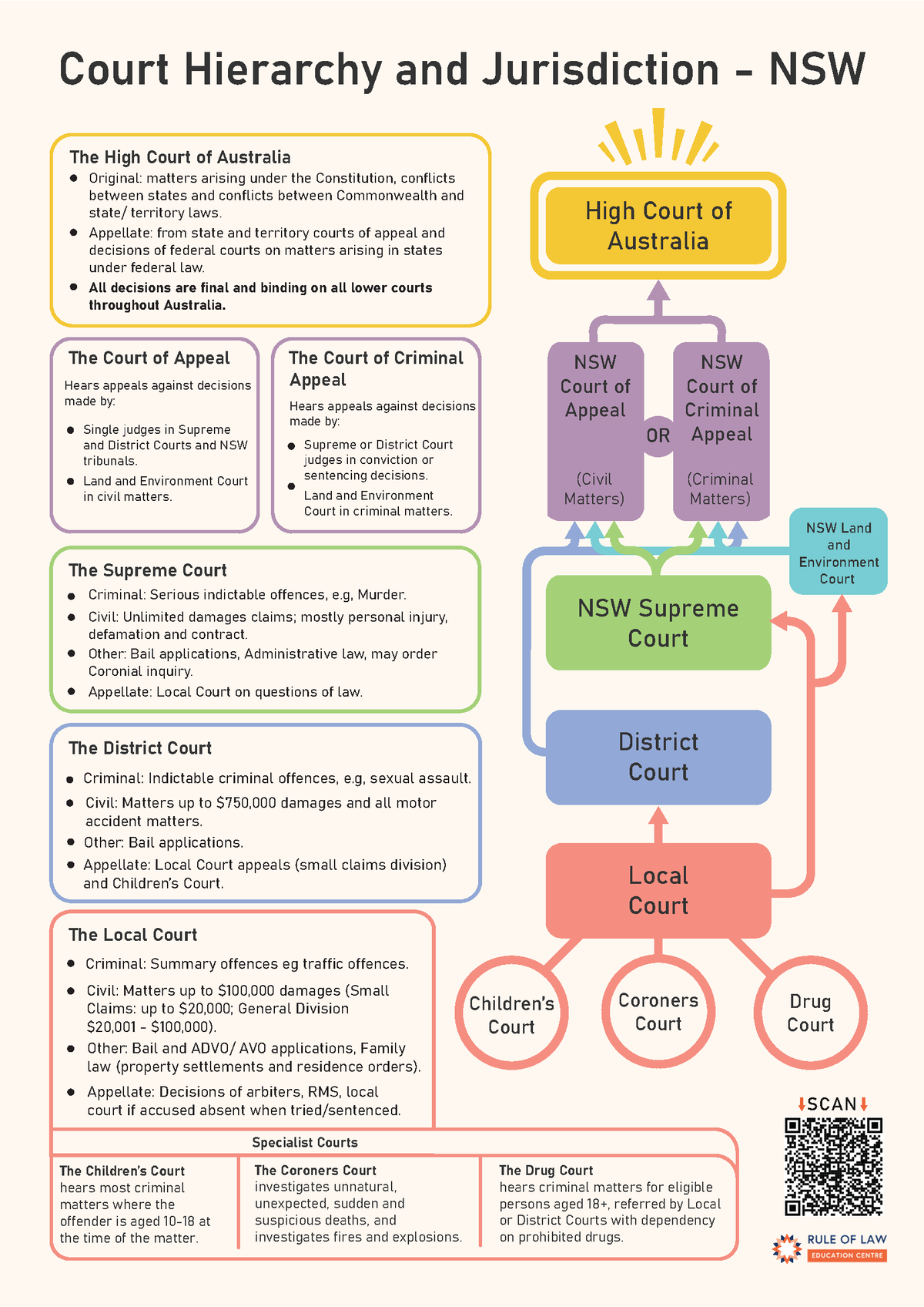 Court Heirarchy V 3 - summary of the course - LAWS5010 - USyd - Studocu