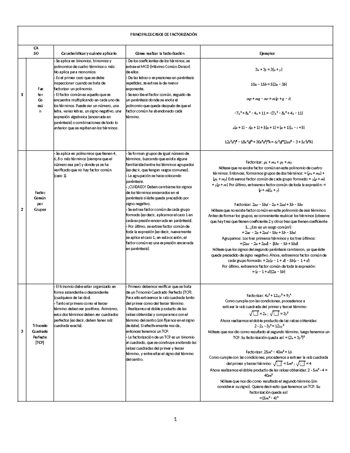 Factoreo - Resumen Matematica Aplicada 1 - PRINCIPALES CASOS DE ...