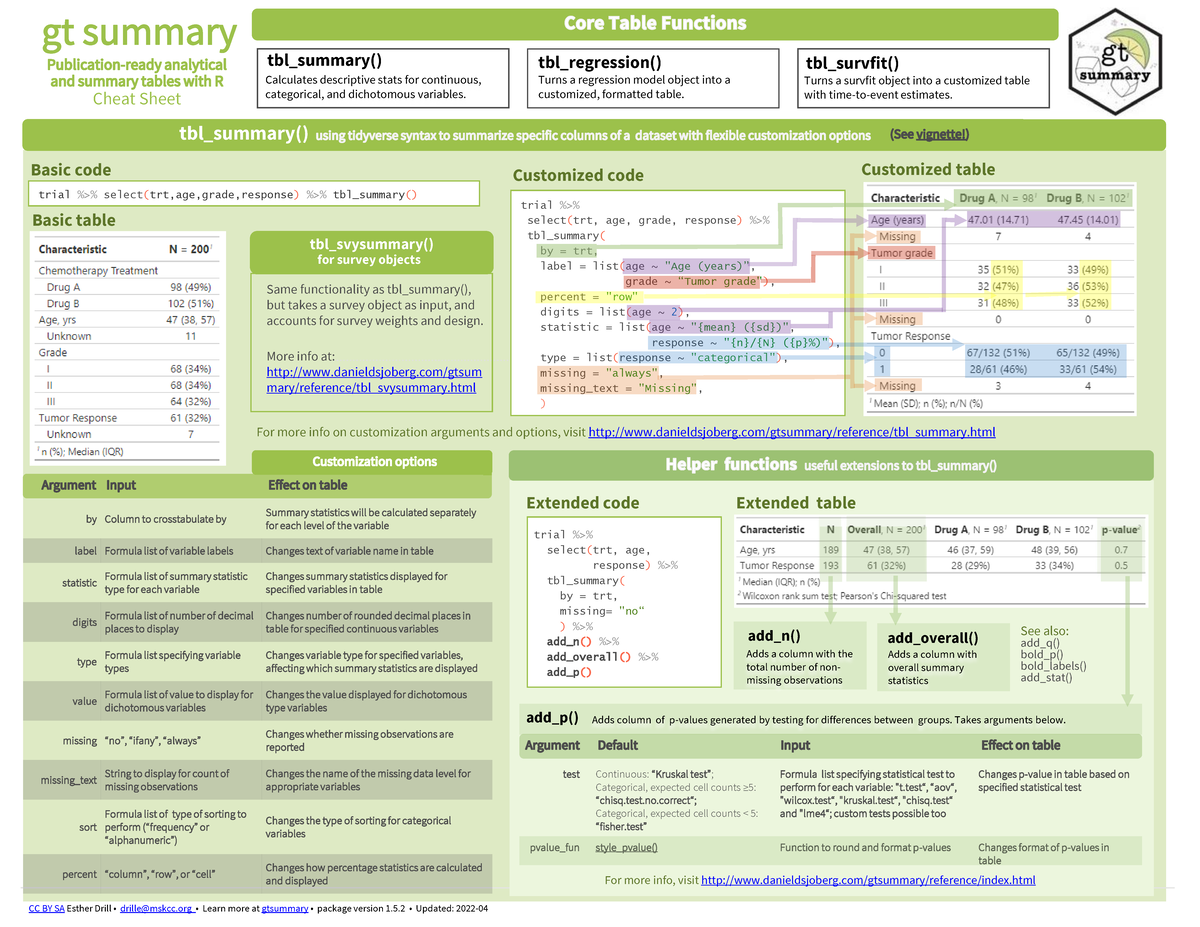 Gtsummary - CC BY SA Esther Drill • Drille@mskcc • Learn More At ...