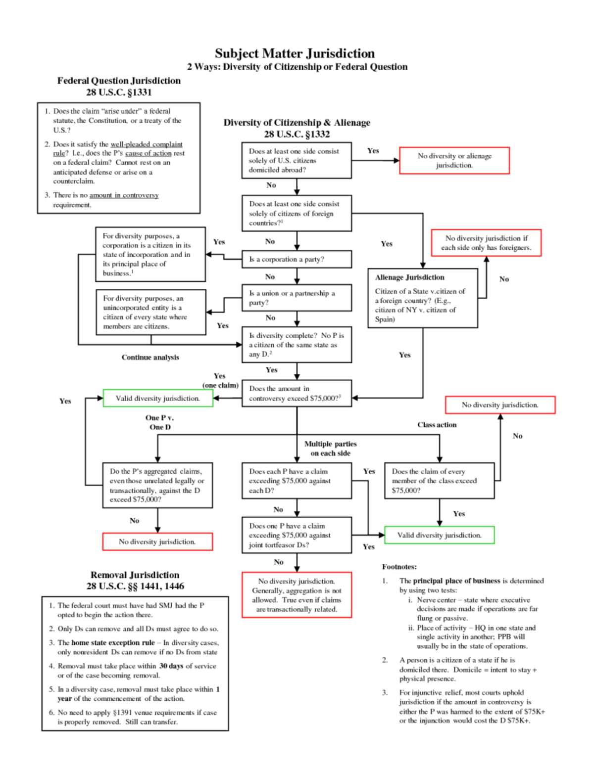 subject-matter-jurisdiction-flow-chart-studocu