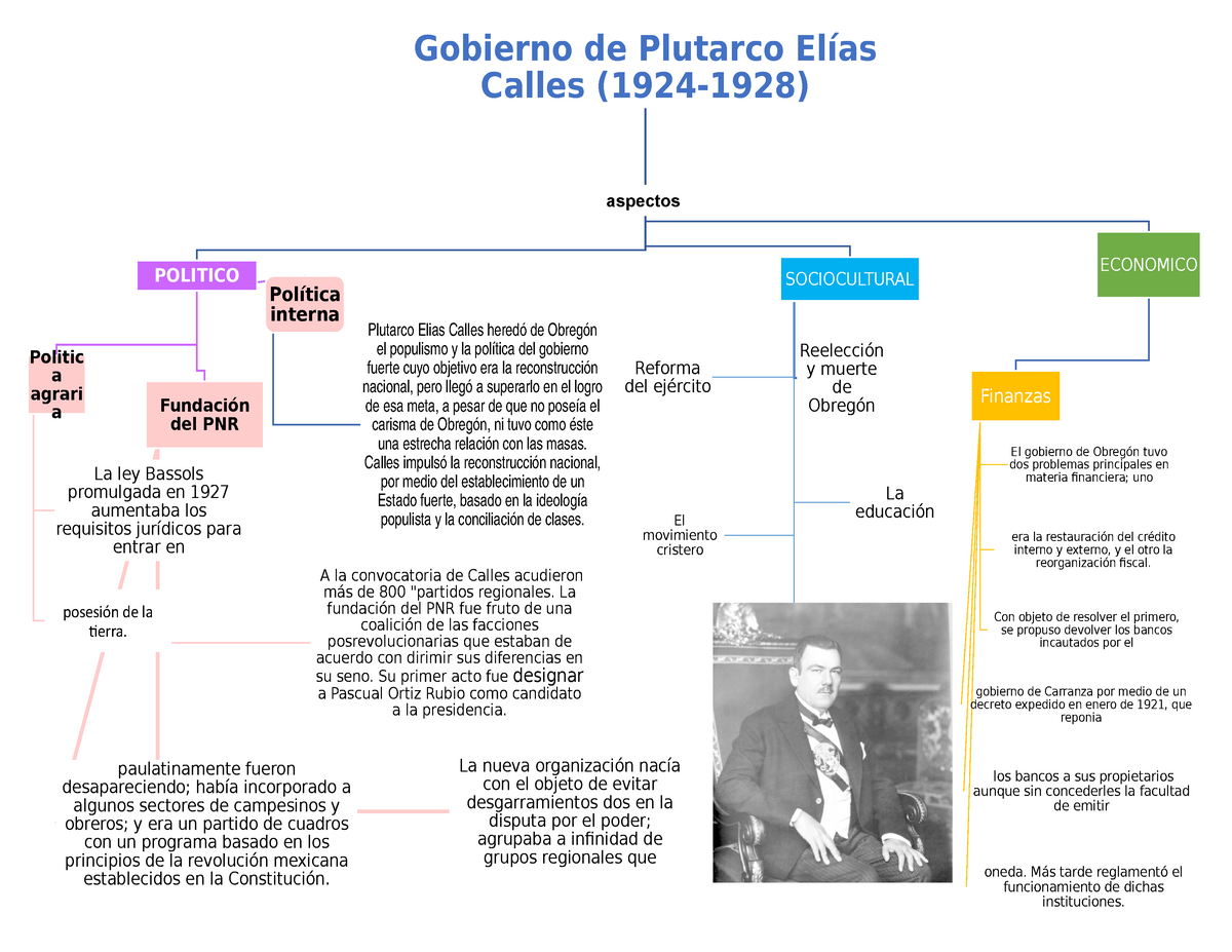 Organizadores Historia - Gobierno de Plutarco Elías Calles (1924-1928)  POLITICO Politic a agrari a - Studocu