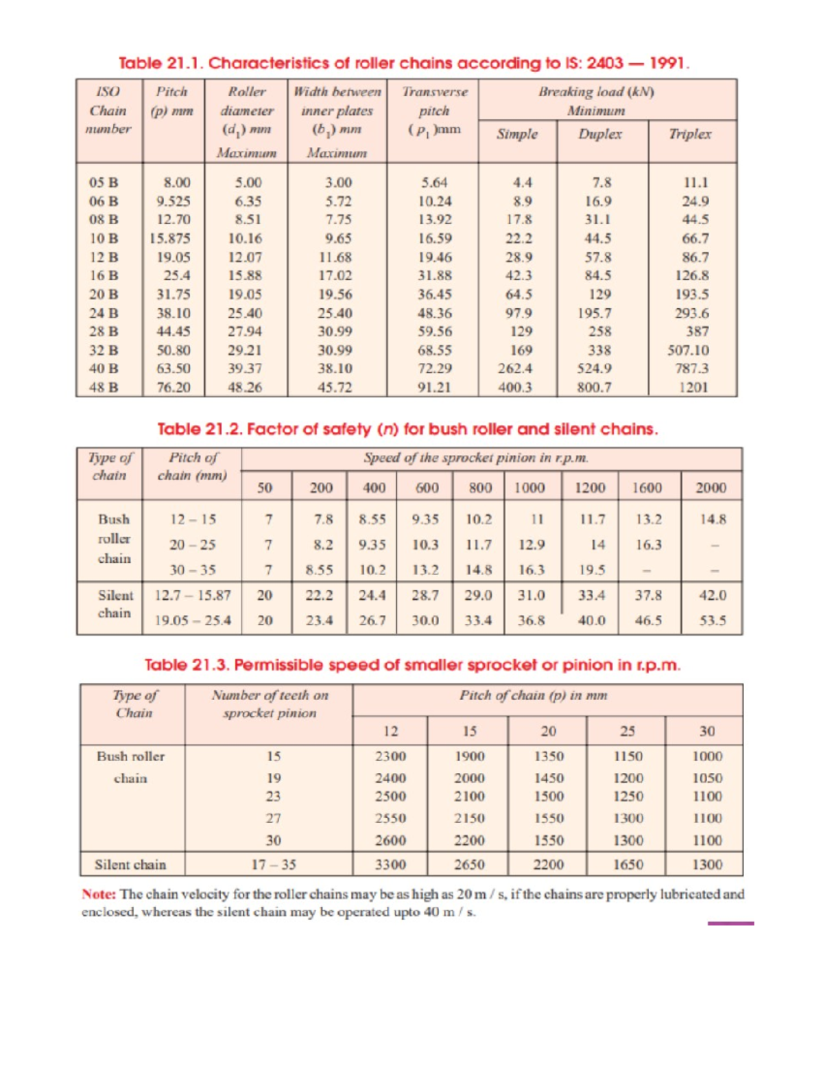 Chain drives nothing to describe Table 21. Characteristics of