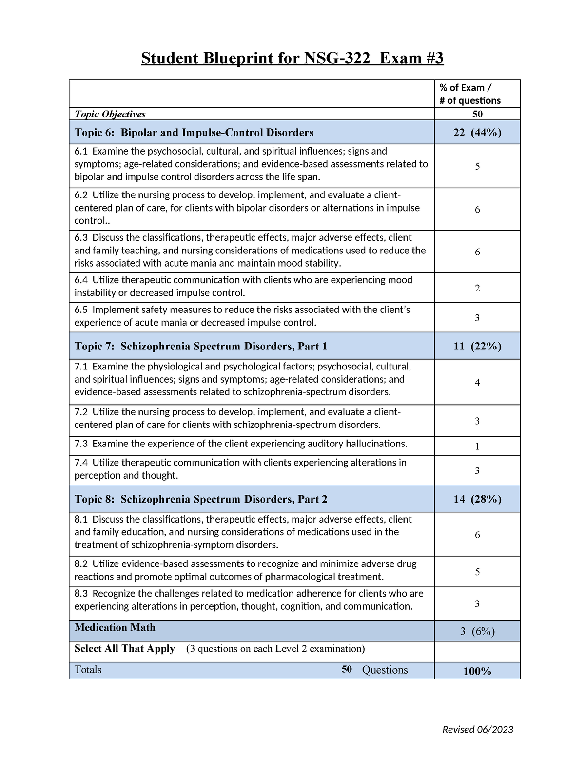 Exam #3 Blueprint - Student Blueprint for NSG-322 Exam % of Exam / # of ...