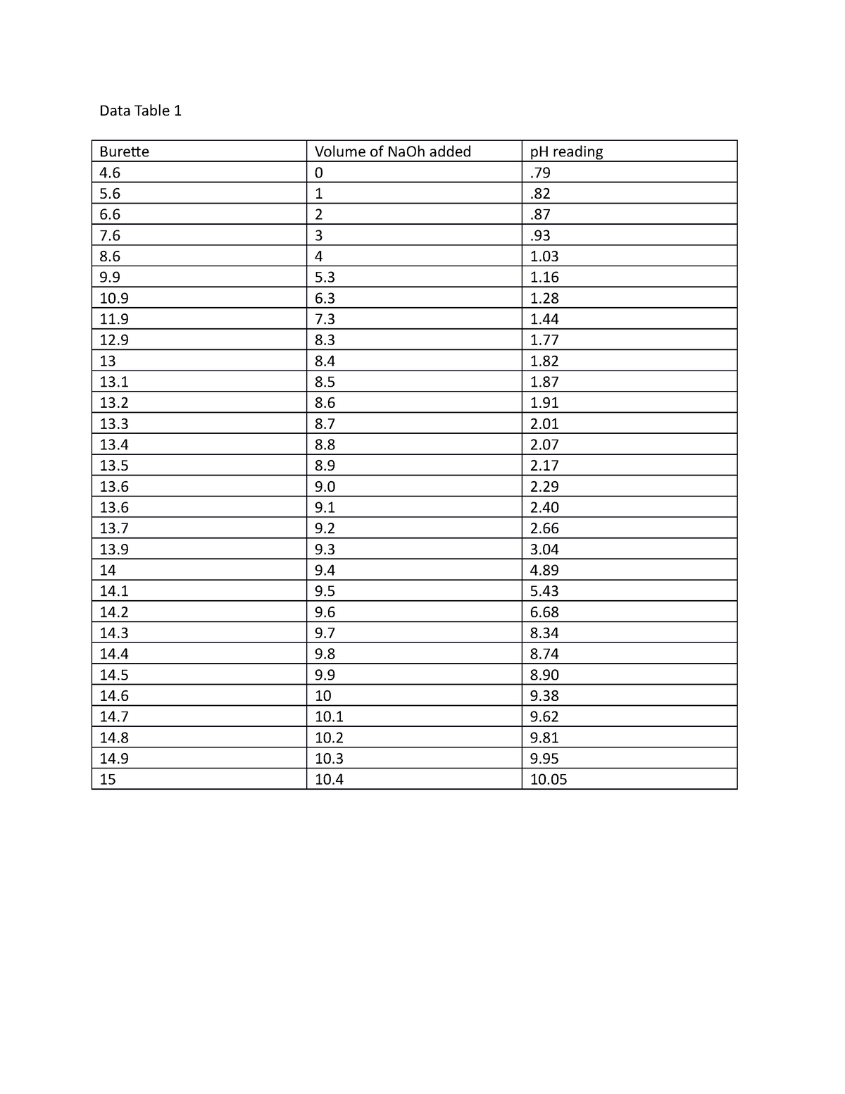 Chem Lab 7 - Titration Curve - Burette Volume of NaOh added pH reading ...