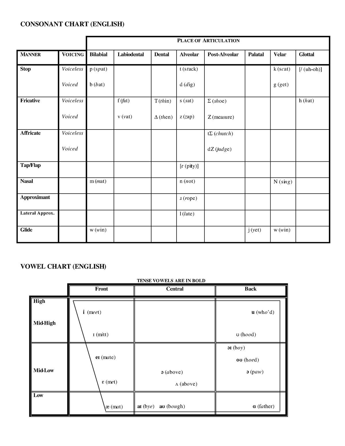 Classification of consonant CONSONANT CHART (ENGLISH) PLACE OF