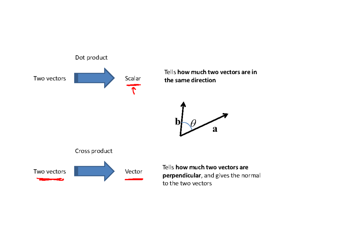 The Cross Product Annotated - Dot Product Two Vectors Scalar Tells How ...