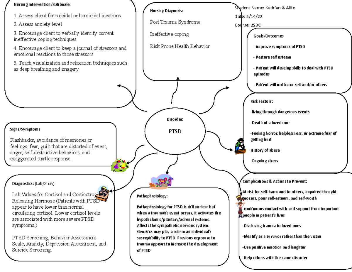 concept-map-ptsd-nursing-diagnosis-post-trauma-syndrome