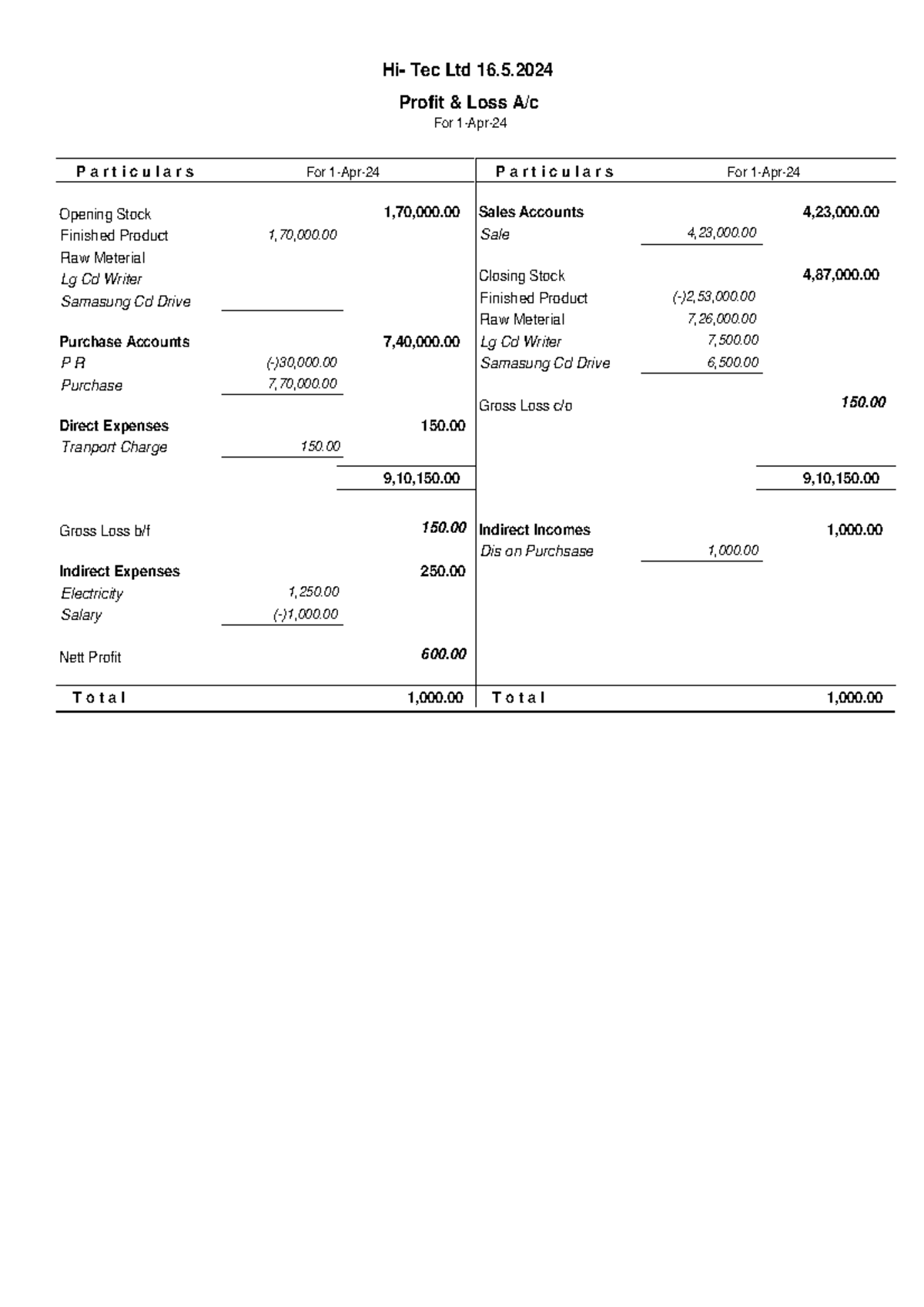 Pand L - Basic - Profit & Loss A/c Opening Stock 1,70,000. Finished ...