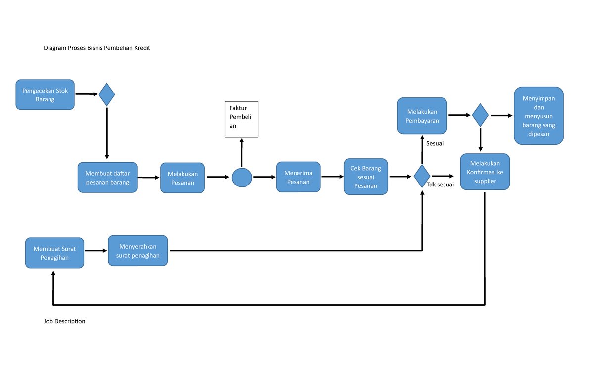 Diagram Proses Bisnis Pembelian Kredit Diagram Proses Bisnis Pembelian Kredit Sesuai Tdk 3464