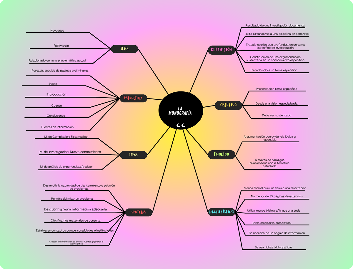 LA Monografía MAPA Araña - DEFINICIÓN Resultado de una investigación ...