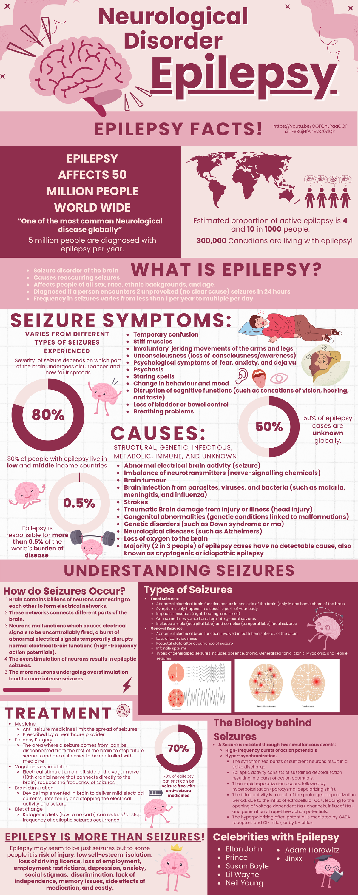 Neurological Disorders Infographic Assignment - Neurological Disorder ...