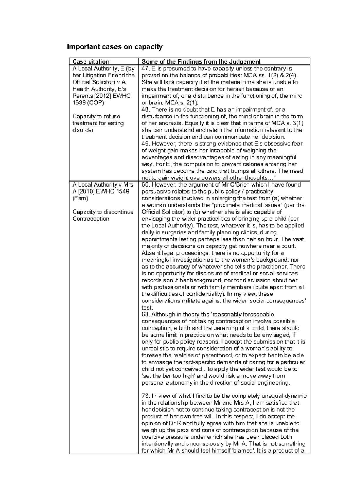Capacity law cases - Important cases on capacity Case citation Some of