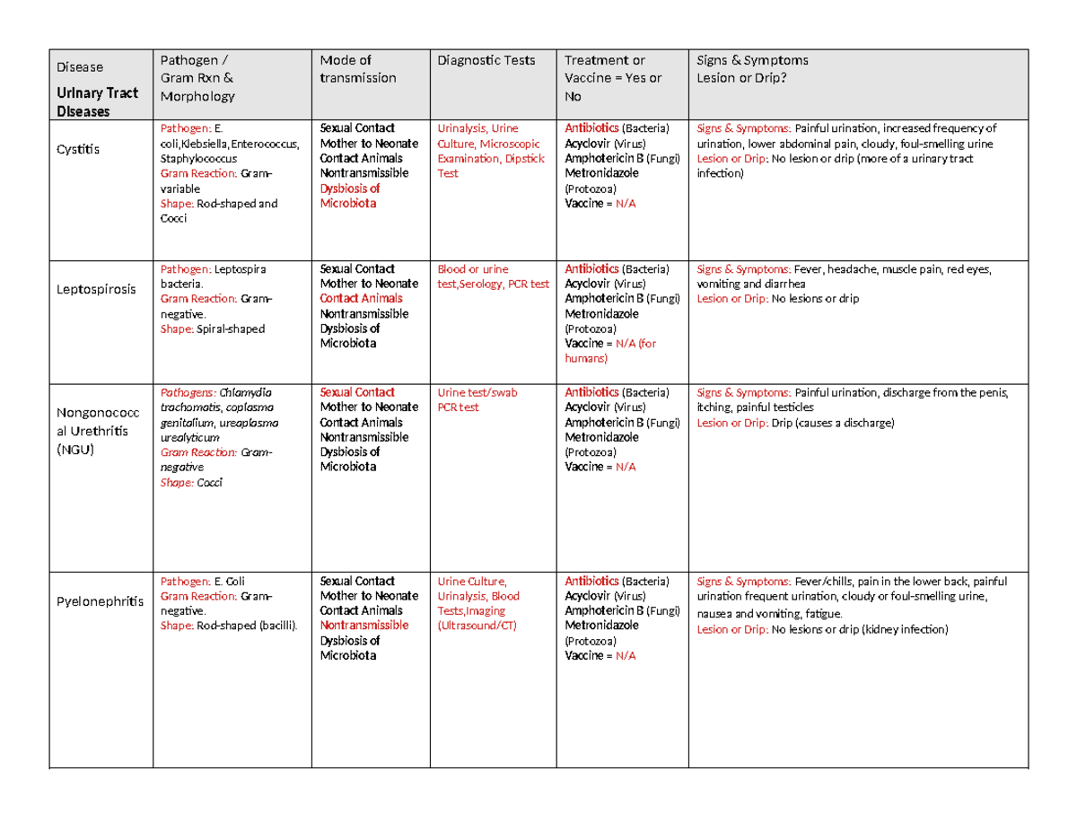 Bio 226 Ch 26 Urogenital Diseases & STIs Table Spr2023 - Disease ...
