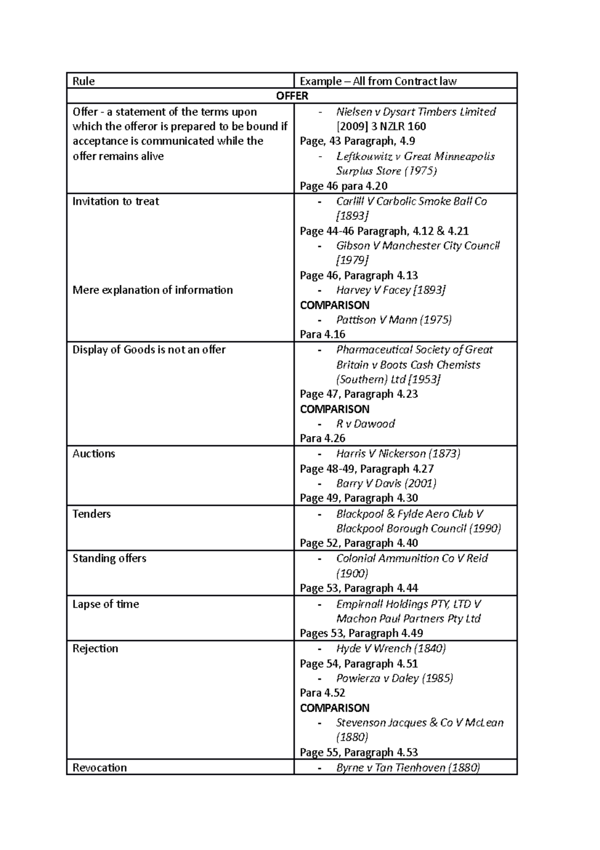 Cross reference to case examples - Rule Example – All from Contract law ...