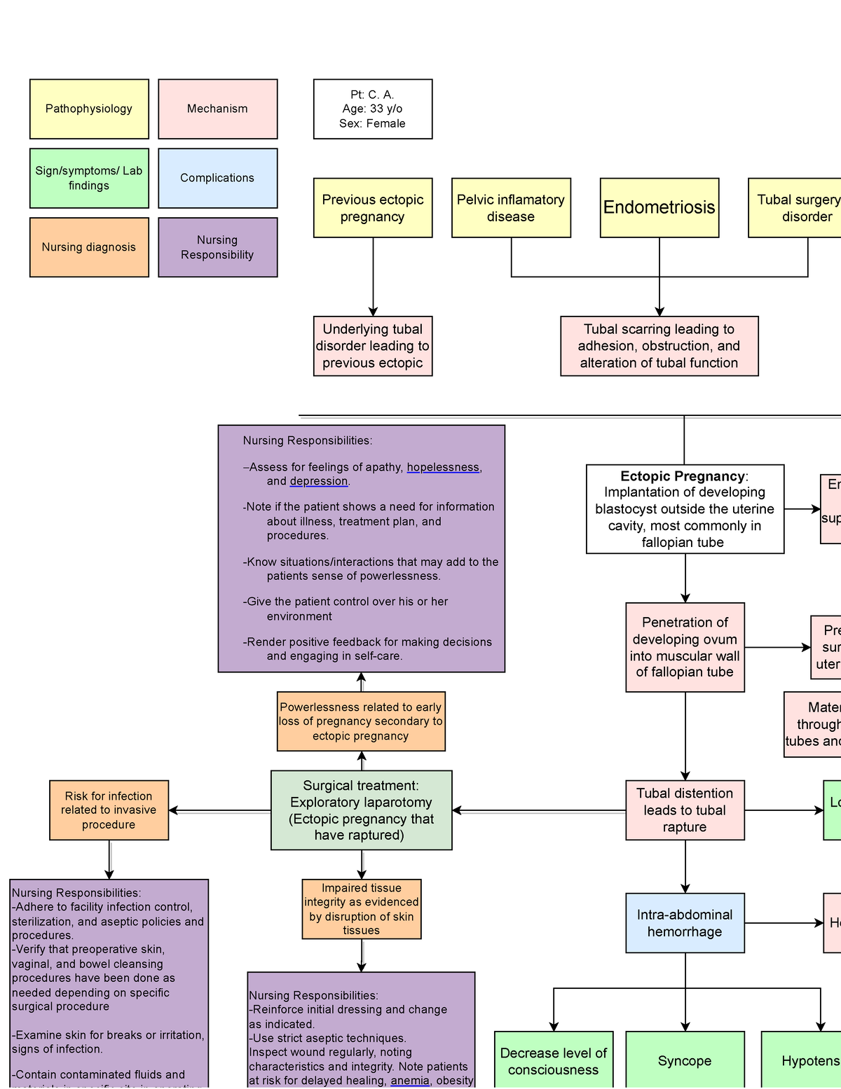 Patho of arinos OR - OR duty - Tubal surgery o disorder Pelvic ...