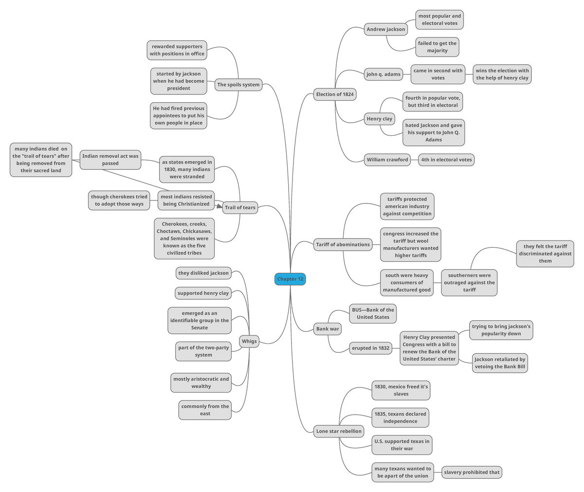 Chapter 12 mindmap(Tiana) - Chapter 12 Election of 1824 Andrew jackson ...