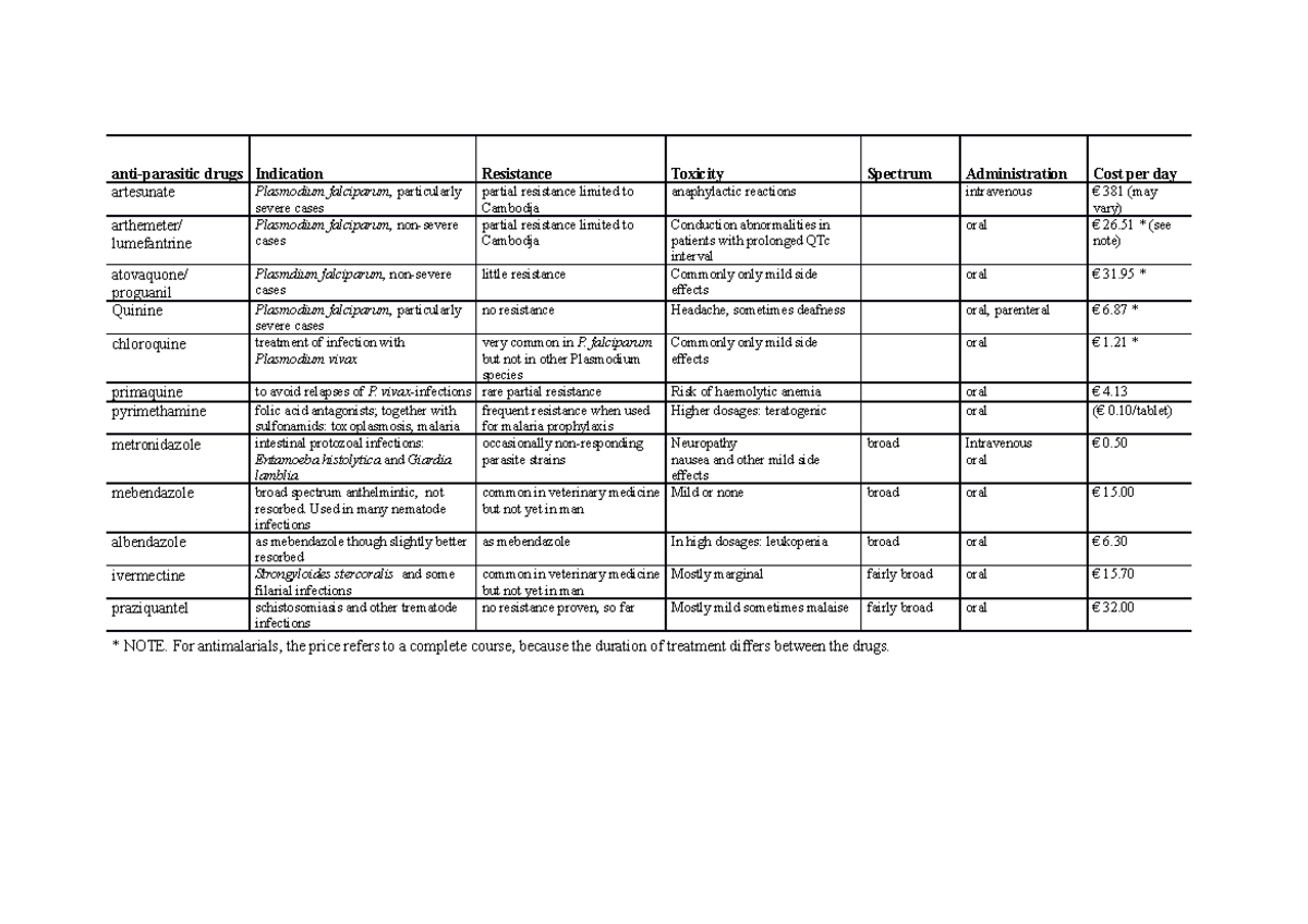 WG2 Parasitology MD1 table of treatments - anti-parasitic drugs ...