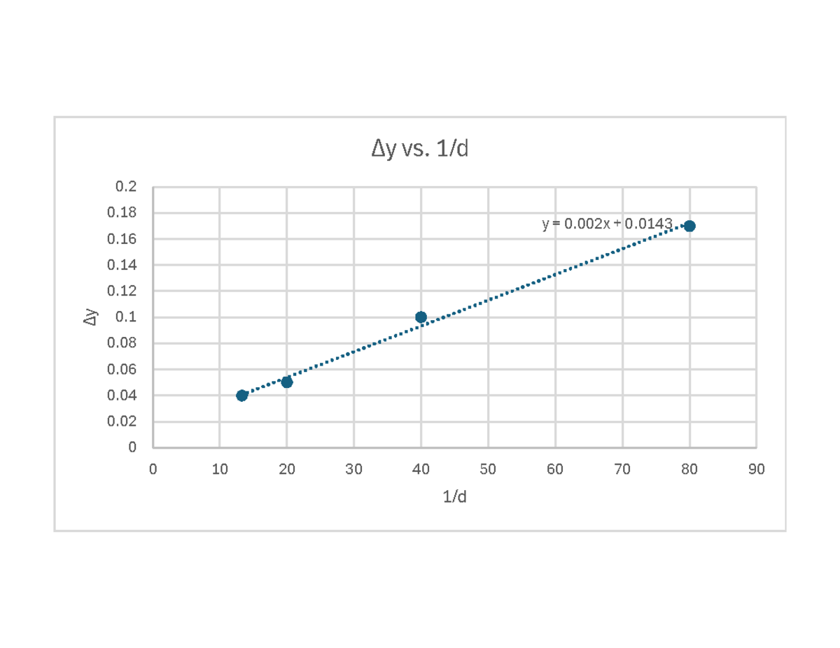 Lab 12 Graph - PHY 2048 - Δy 1/d - y = 0 + 0. - 0. - 0. - 0. - 0. - 0 ...