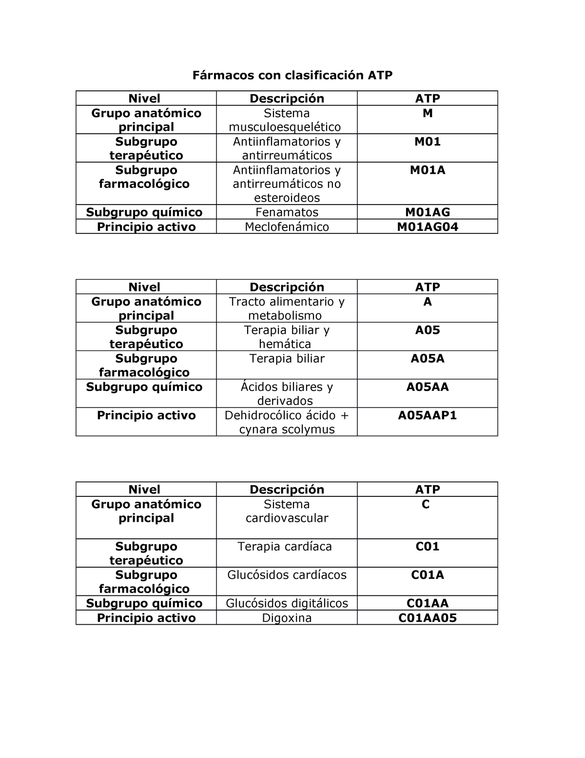 Fármacos con clasificación ATP Fármacos con clasificación ATP Nivel