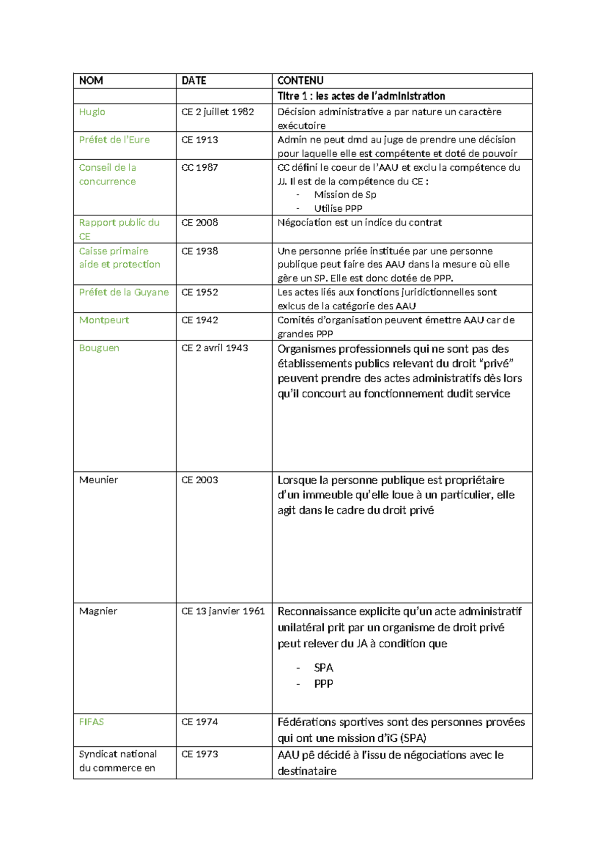 Tableau JP Droit admin - NOM DATE CONTENU Titre 1 : les actes de l ...